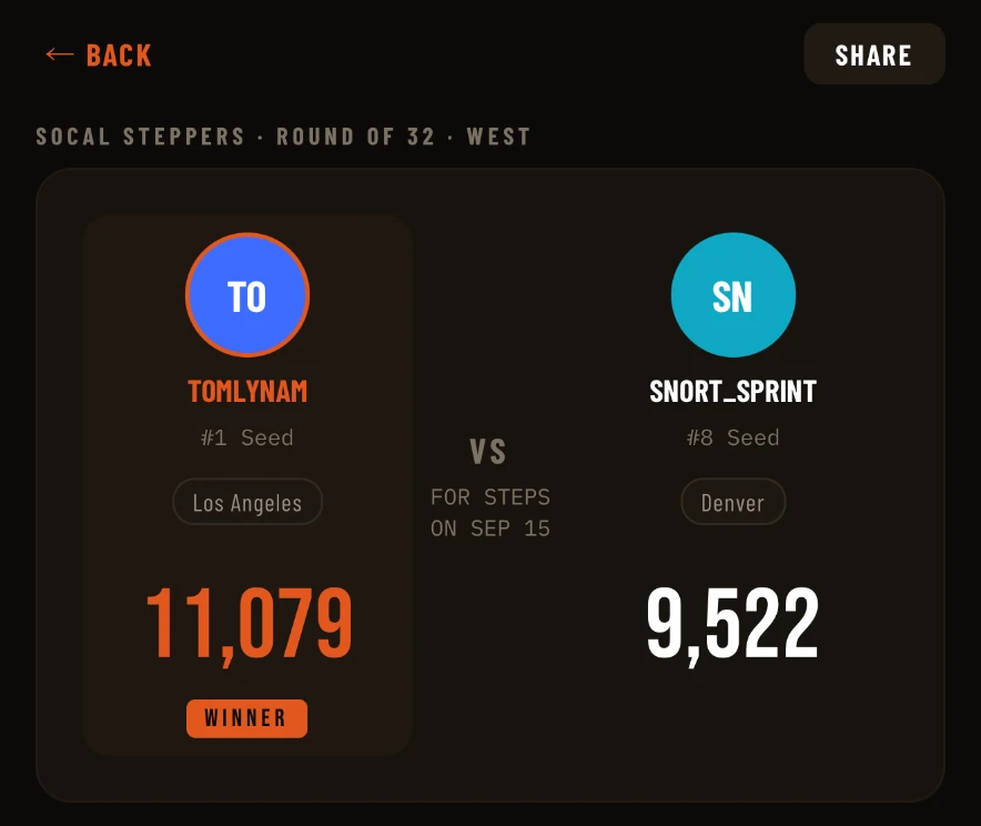 Step Team matchup screen showing TomLYNAM beating Snort_Sprint 11,079 to 9,522 steps in the Round of 32