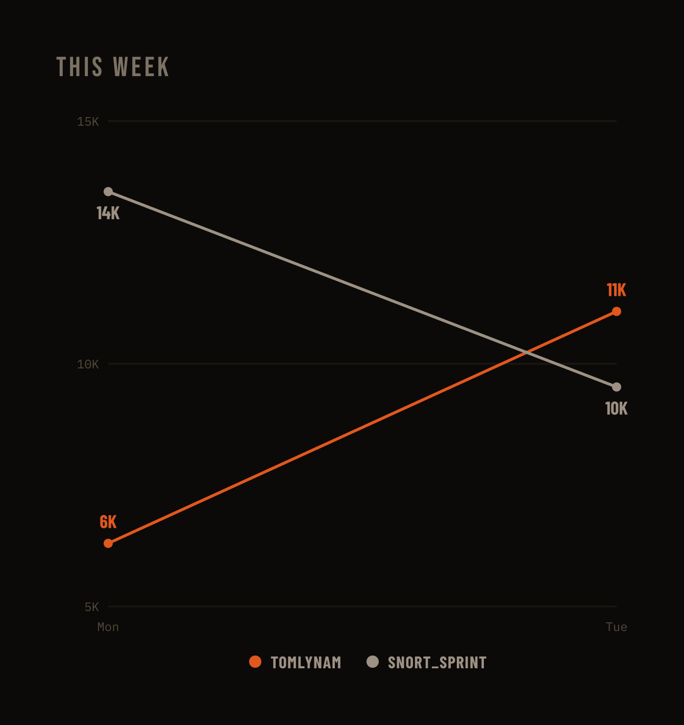 Step Team weekly step chart showing TomLYNAM overtaking Snort_Sprint from Monday to Tuesday